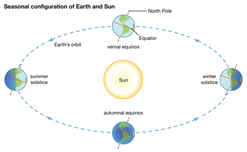 Diagram Relation Position Earth Sun Season Northern