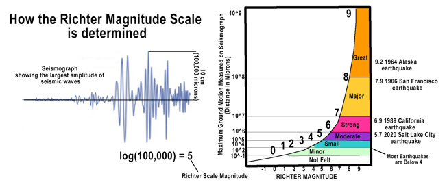 How Richter Magnitude Scale is determined - the larger the value on the log graph, the higher the damage caused.